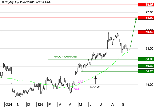 EUROFINS SCIENTIFIC : La tendance est haussière