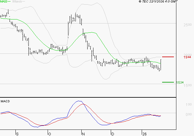 EDENRED : L'analyse ne suggère pas de baisse à moyen terme