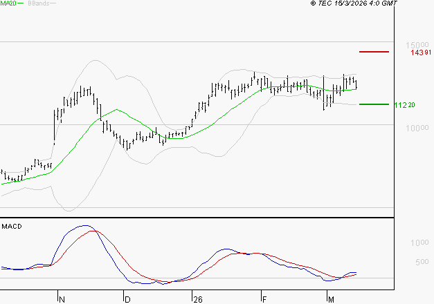 VIRIDIEN (ex CGG) : Le mouvement reste haussier