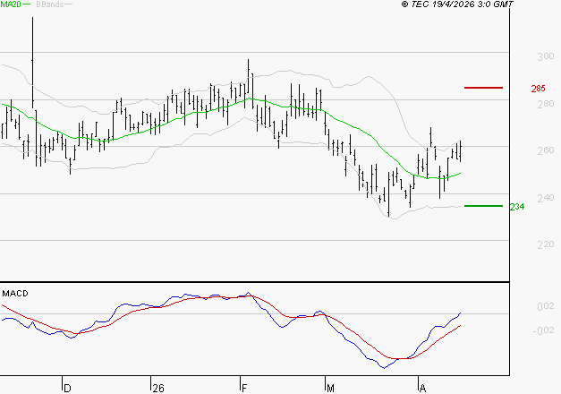 ELIOR : Le mouvement reste haussier