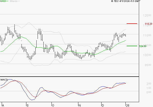 ALTAREA : Les signaux haussiers sont intacts