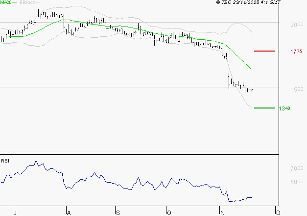 TIKEHAU CAPITAL : Baissier mais survendu