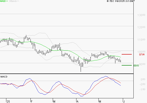 PERNOD RICARD : Sous les résistances, une consolidation est probable