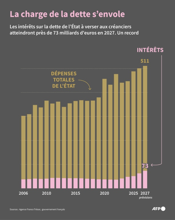 Evolution du montant annuel des intérêts de la dette payés par l'Etat, dans son budget annuel, selon l'Agence France Trésor et les prévisions du gouvernement pour 2027 ( AFP / Thomas SAINT-CRICQ )