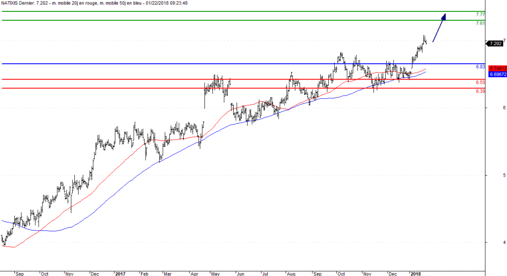 L'analyse technique de l'action Natixis. (© Trading Central)