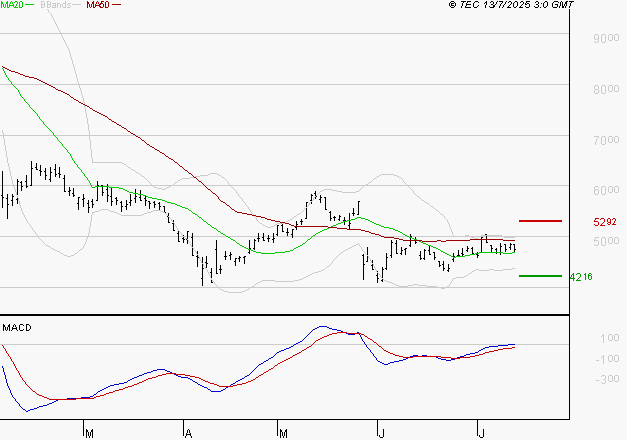 SOITEC : Retour possible sur les supports