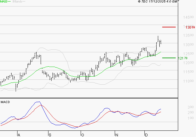 ADP : Les signaux haussiers sont intacts