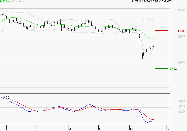 MICHELIN : Sous les résistances, une consolidation est probable