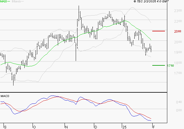 ALSTOM : La tendance baissière peut reprendre