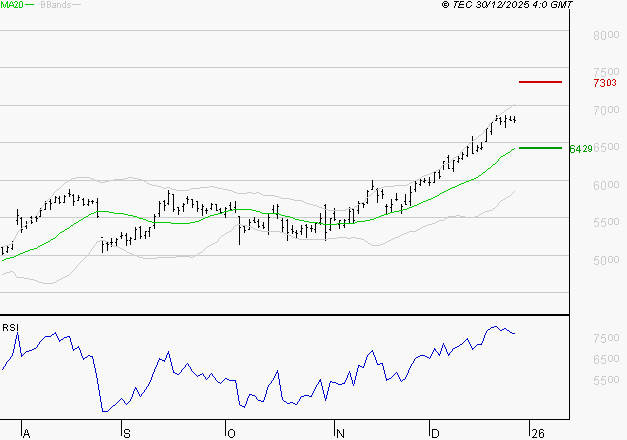 SOCIETE GENERALE : Risque de correction sous les résistances