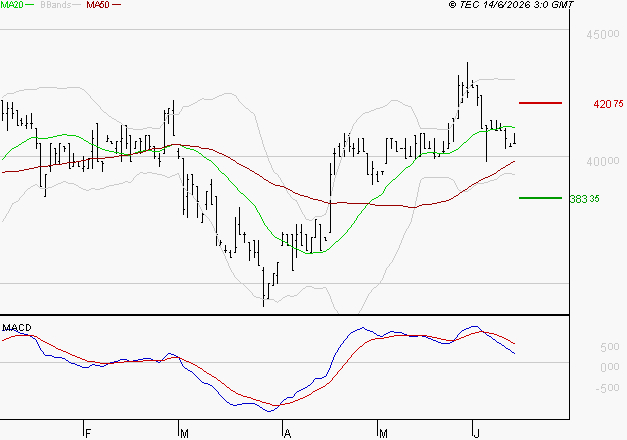 BURELLE : Une consolidation vers les supports est probable