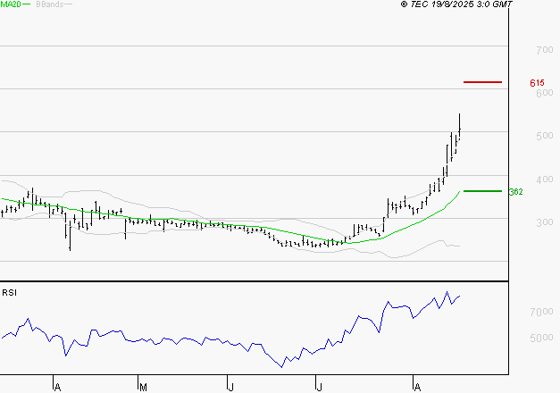 VALNEVA SE : Risque de correction sous les résistances