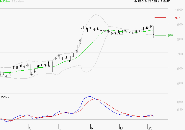 OVH GROUPE : Une consolidation vers les supports est probable