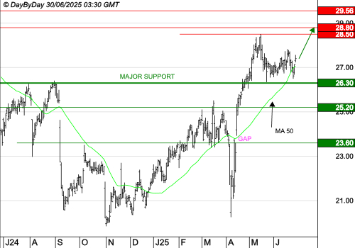 RUBIS : Les cours progressent encore