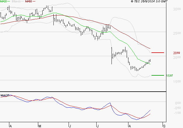 SCOR SE : Attendre un test du support