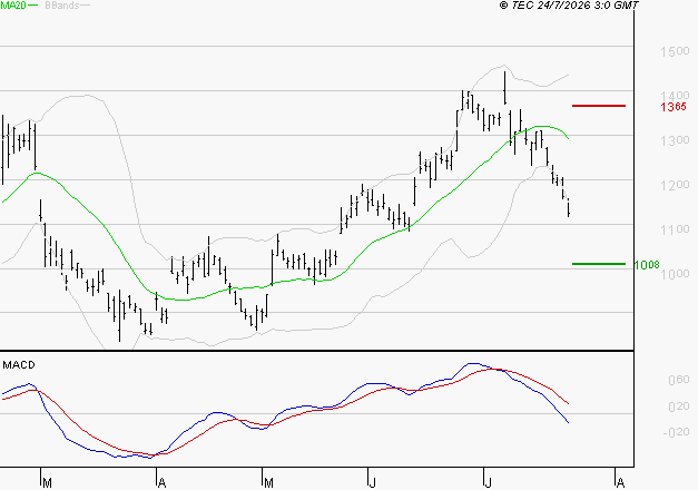 AIR FRANCE-KLM : Sous les résistances, une consolidation est probable