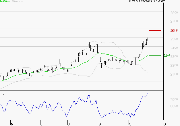 TIKEHAU CAPITAL : Risque de correction sous les résistances