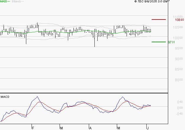 BAINS MER MONACO : Les signaux haussiers sont intacts