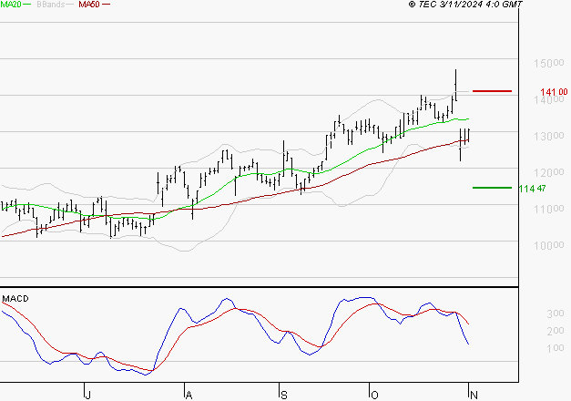 NEXANS : Une consolidation vers les supports est probable
