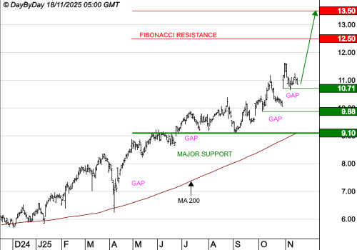 AYVENS : Les cours progressent encore