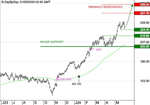 SCHNEIDER ELECTRIC : Le mouvement peut se poursuivre