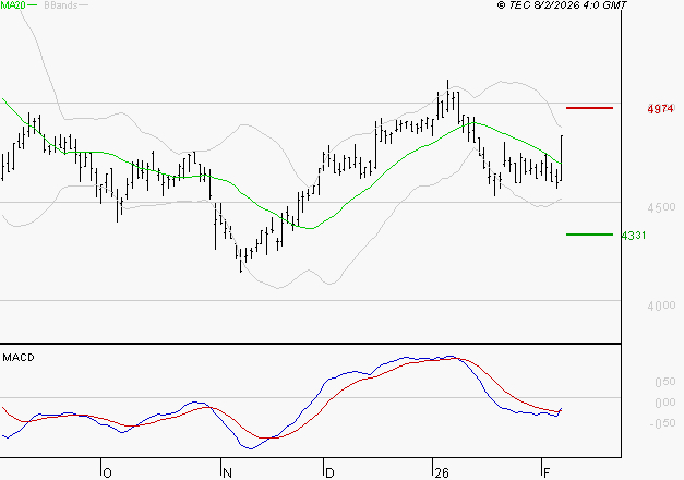 SPIE SA : Peu de risque à moyen terme