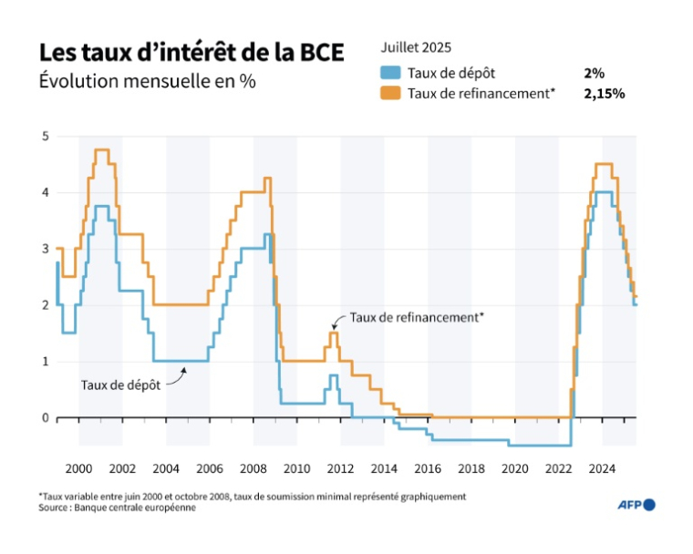 Graphique montrant l'évolution des taux de refinancement et de dépôt de la Banque centrale européenne depuis 1999 ( AFP / Samuel BARBOSA )