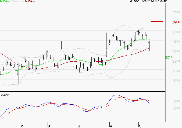 IMERYS : Une consolidation vers les supports est probable
