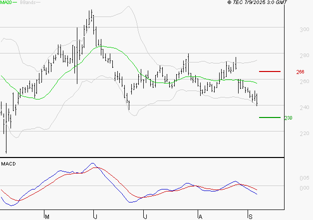 ELIOR : Sous les résistances, une consolidation est probable