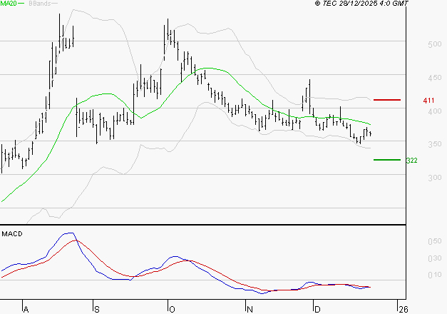 VALNEVA SE : La tendance baissière peut reprendre