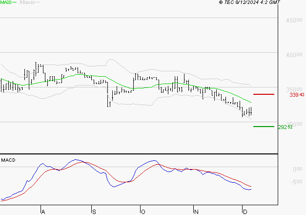 BURELLE : La tendance baissière peut reprendre