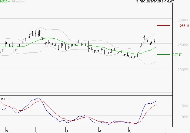 THALES : Les signaux haussiers sont intacts