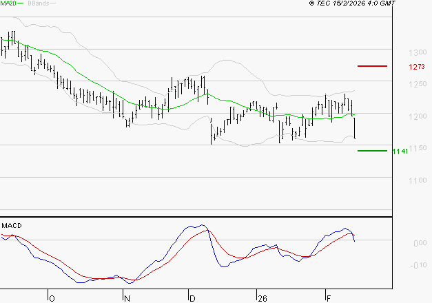 M6 : La tendance baissière peut reprendre