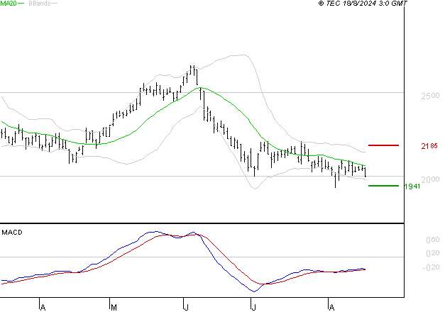 ICADE : Attendre un test du support