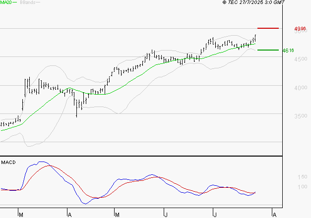 SPIE SA : Le mouvement reste haussier