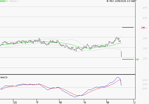 ELIOR : Les indicateurs techniques sont bas