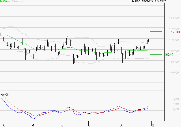 AIR LIQUIDE : Les signaux haussiers sont intacts