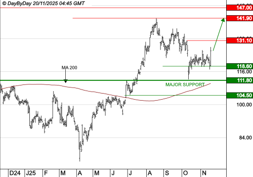NEXANS : Les cours progressent encore