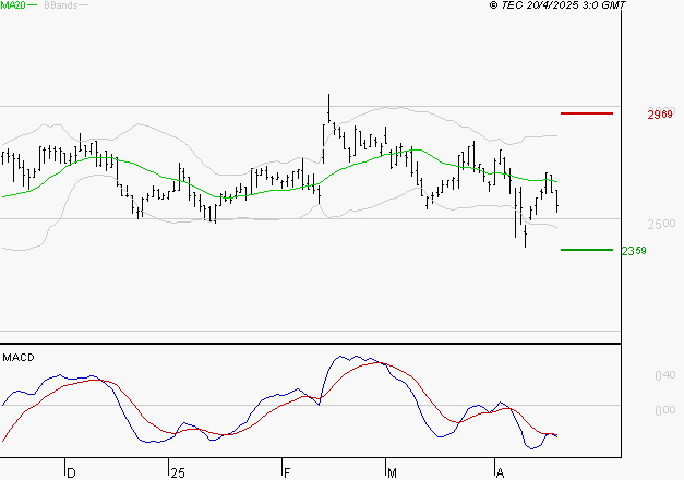 LECTRA : Sous les résistances, une consolidation est probable