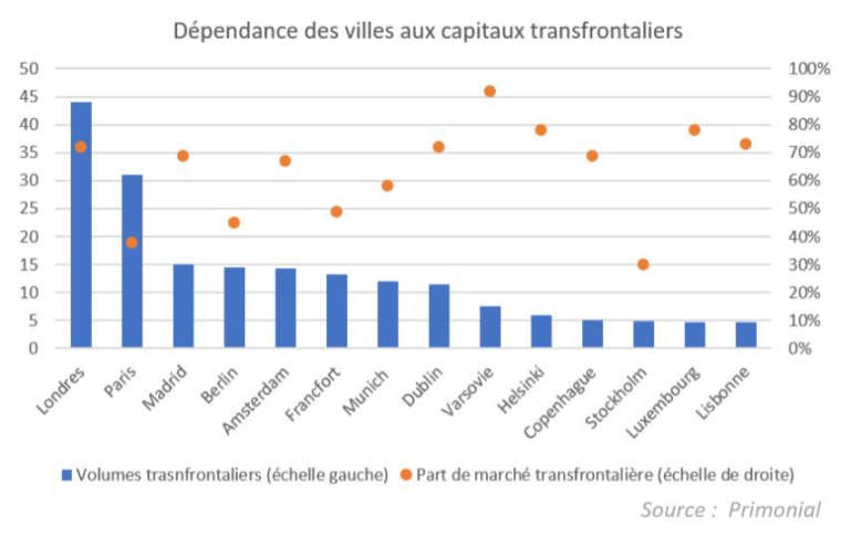 Dépendance des villes aux capitaux transfrontaliers. (source : Primonial)