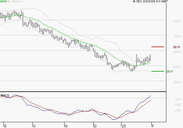 ARGAN : Le mouvement reste haussier
