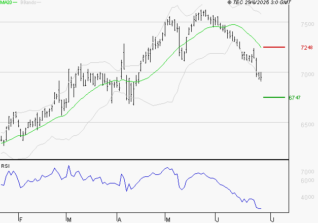 DANONE : Surveiller le comportement des cours sur les supports