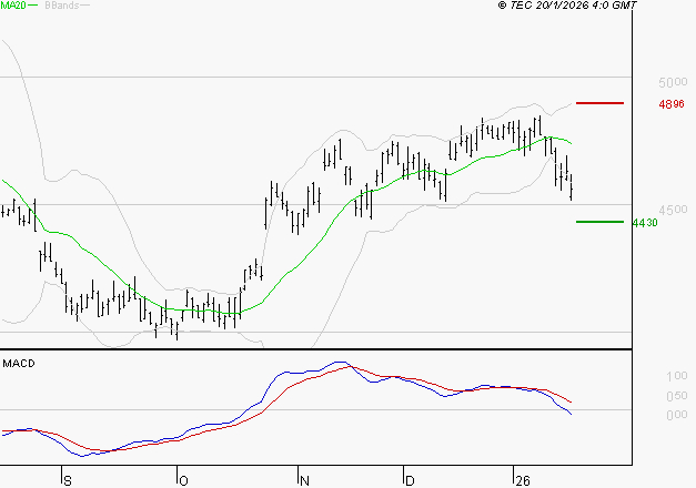 ACCOR SA : La tendance baissière peut reprendre