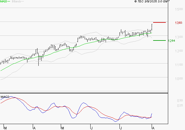 ORANGE : Les signaux haussiers sont intacts