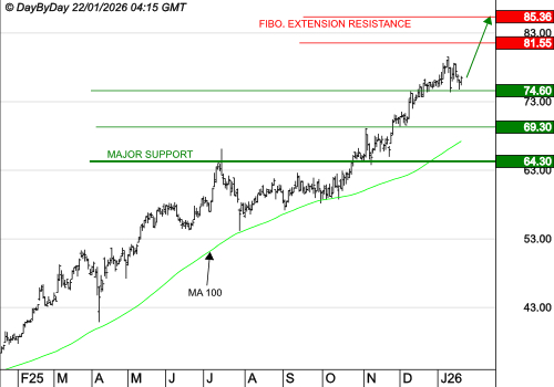 VICAT : La tendance de fond est clairement orientée à la hausse