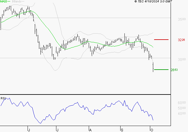 BOUYGUES : Baissier mais survendu