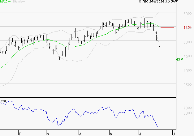 SCHLUMBERGER : Baissier mais survendu
