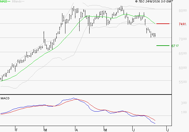 TOTALENERGIES : Sous les résistances, une consolidation est probable