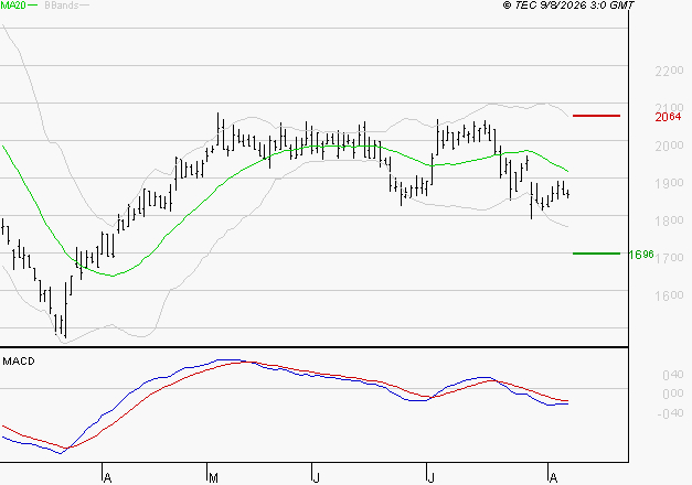 VERALLIA : Sous les résistances, une consolidation est probable