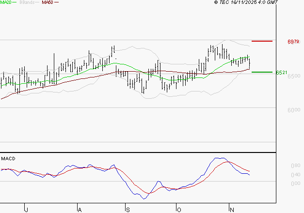 ARGAN : La consolidation peut se poursuivre